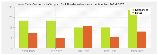 La Vicogne : Evolution des naissances et décès entre 1968 et 2007